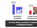 Neither Democrats nor Republicans are communicating with Hispanics: Univision poll