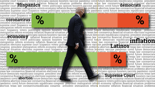 Univision poll: burdened by inflation and pessimistic about the future, Hispanics lose confidence in Biden