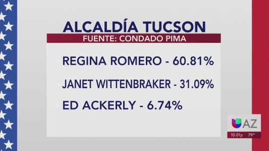 Regina Romero, virtual ganadora de la elección por la alcaldía de Tucson